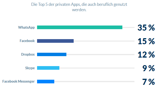 Top 5 der privaten Apps, die auch beruflich genutzt werden